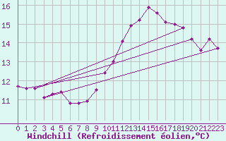 Courbe du refroidissement olien pour Caix (80)