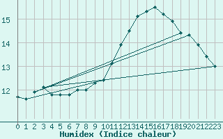 Courbe de l'humidex pour Le Havre - Octeville (76)