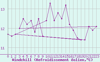 Courbe du refroidissement olien pour Mouilleron-le-Captif (85)