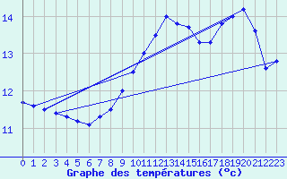 Courbe de tempratures pour Grardmer (88)