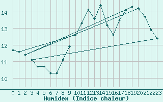 Courbe de l'humidex pour Landser (68)