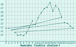 Courbe de l'humidex pour Weinbiet