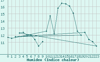 Courbe de l'humidex pour Abbeville (80)