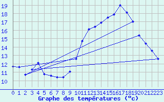 Courbe de tempratures pour Sgur-le-Chteau (19)