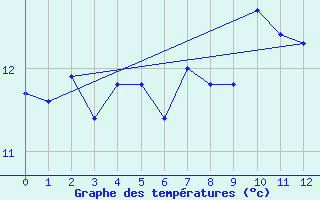 Courbe de tempratures pour Valentia Observatory