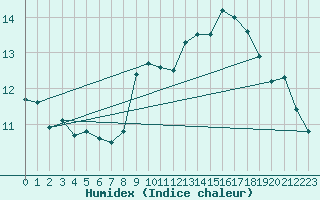 Courbe de l'humidex pour Stuttgart / Schnarrenberg