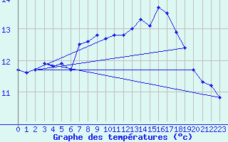 Courbe de tempratures pour Cap Cpet (83)