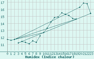 Courbe de l'humidex pour Ploumanac'h (22)