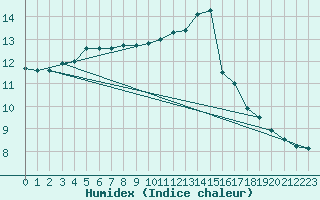 Courbe de l'humidex pour Cerisiers (89)