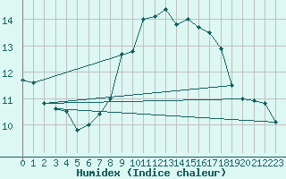 Courbe de l'humidex pour Plaffeien-Oberschrot