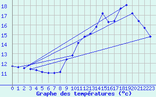 Courbe de tempratures pour Pointe de Chassiron (17)