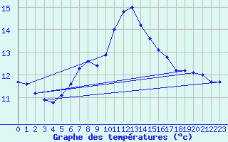 Courbe de tempratures pour Chur-Ems