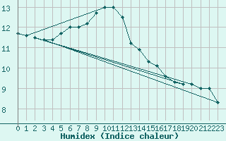 Courbe de l'humidex pour Scilly - Saint Mary's (UK)