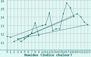 Courbe de l'humidex pour Thyboroen