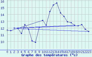 Courbe de tempratures pour Ste (34)