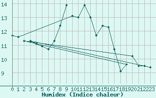 Courbe de l'humidex pour Gijon