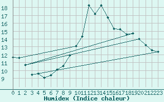 Courbe de l'humidex pour Crest (26)