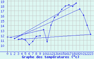 Courbe de tempratures pour Variscourt (02)