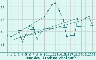 Courbe de l'humidex pour Deuselbach