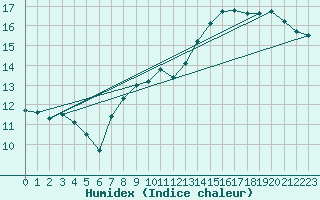 Courbe de l'humidex pour Capel Curig
