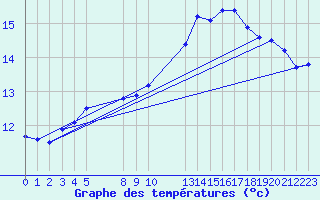 Courbe de tempratures pour Saint-Haon (43)