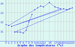 Courbe de tempratures pour Utsira Fyr