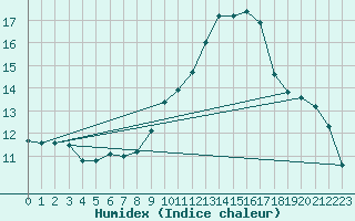 Courbe de l'humidex pour San Pablo de los Montes