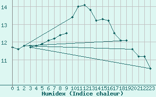 Courbe de l'humidex pour Skillinge