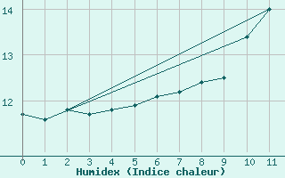 Courbe de l'humidex pour Skillinge