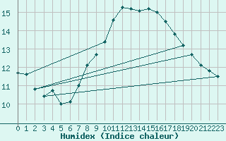 Courbe de l'humidex pour Eisenach