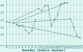 Courbe de l'humidex pour Rochefort Saint-Agnant (17)