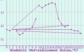 Courbe du refroidissement olien pour Tarifa