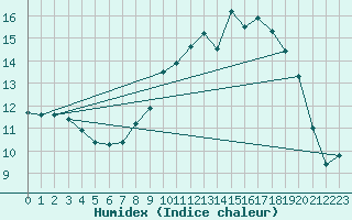 Courbe de l'humidex pour Trgueux (22)