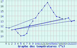 Courbe de tempratures pour Melle (Be)
