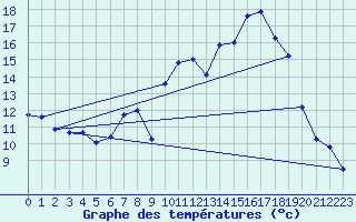 Courbe de tempratures pour Lahr (All)