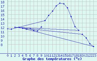 Courbe de tempratures pour Le Luc - Cannet des Maures (83)