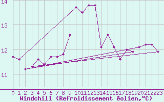 Courbe du refroidissement olien pour Leba