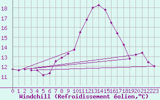 Courbe du refroidissement olien pour Prabichl