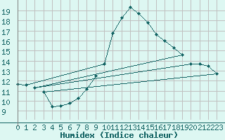 Courbe de l'humidex pour Calamocha