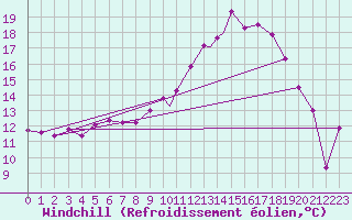 Courbe du refroidissement olien pour Leeming