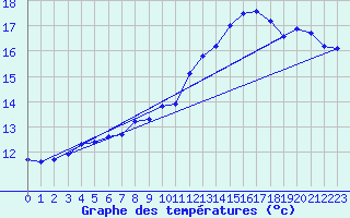 Courbe de tempratures pour Nmes - Garons (30)