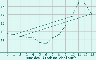 Courbe de l'humidex pour Ponferrada