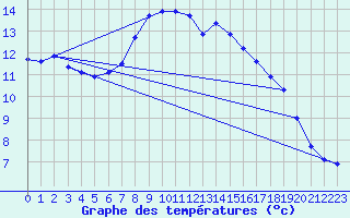 Courbe de tempratures pour Landivisiau (29)