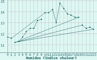 Courbe de l'humidex pour Vaeroy Heliport