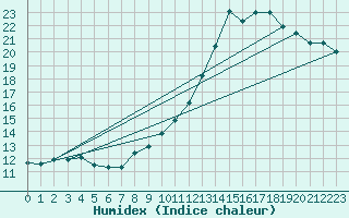 Courbe de l'humidex pour Chteau-Chinon (58)