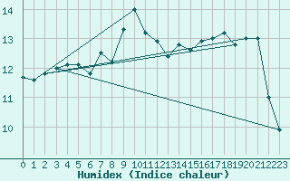 Courbe de l'humidex pour Boulogne (62)