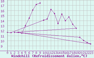 Courbe du refroidissement olien pour Fichtelberg