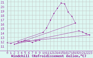 Courbe du refroidissement olien pour Douzens (11)