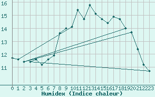 Courbe de l'humidex pour Punta Galea