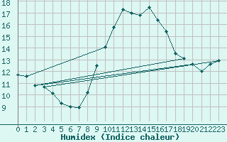 Courbe de l'humidex pour Coimbra / Cernache